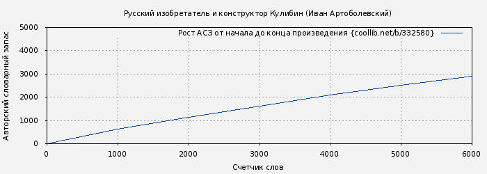 Рост АСЗ книги № 332580: Русский изобретатель и конструктор Кулибин (Иван Артоболевский)
