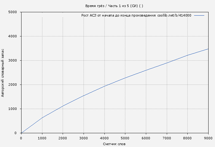 Рост АСЗ книги № 414000: Время грёз / Часть 1 из 5 (СИ) ( )