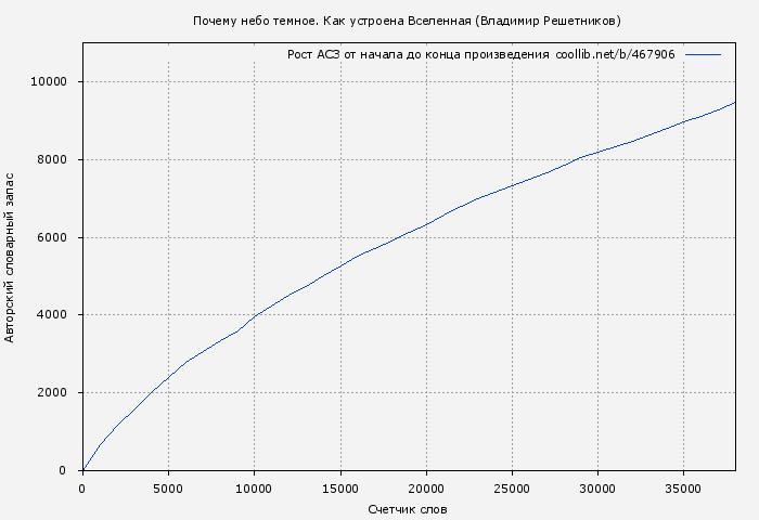 Рост АСЗ книги № 467906: Почему небо темное. Как устроена Вселенная (Владимир Решетников)