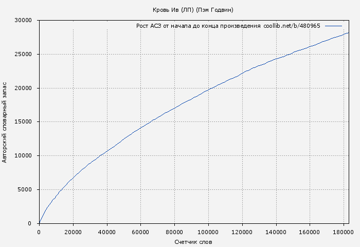Рост АСЗ книги № 480965: Кровь Ив (ЛП) (Пэм Годвин)