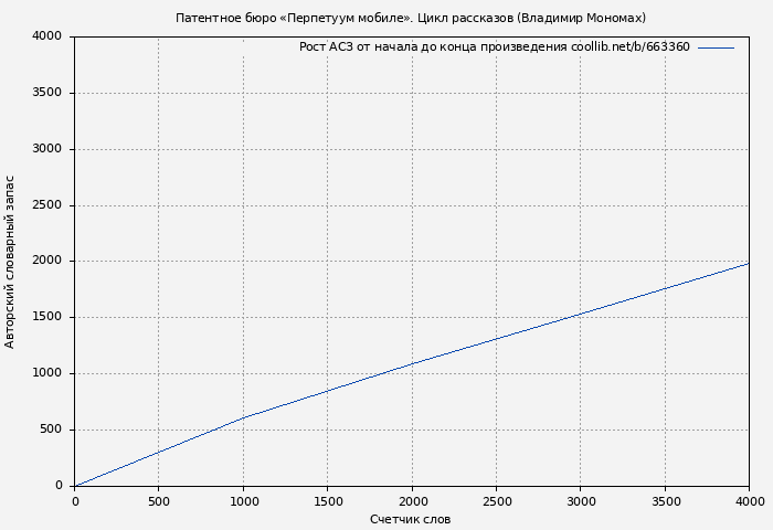 Рост АСЗ книги № 663360: Патентное бюро «Перпетуум мобиле». Цикл рассказов (Владимир Мономах)