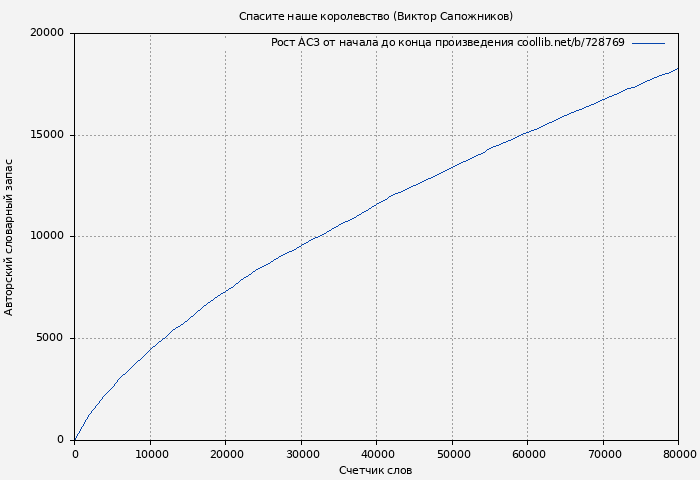 Рост АСЗ книги № 728769: Спасите наше королевство (Виктор Сапожников)
