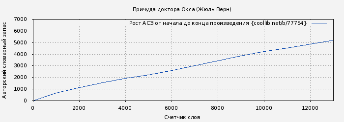 Рост АСЗ книги № 77754: Причуда доктора Окса (Жюль Верн)