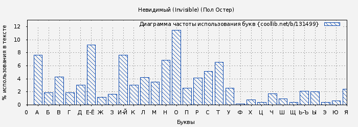 Диаграма использования букв книги № 131499: Невидимый (Invisible) (Пол Остер)