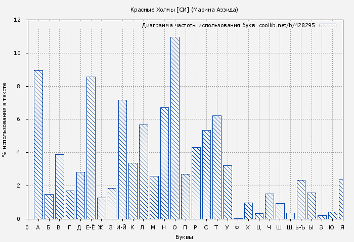 Диаграма использования букв книги № 428295: Красные Холмы [СИ] (Марина Аэзида)