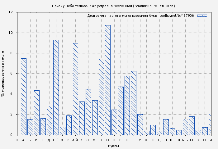 Диаграма использования букв книги № 467906: Почему небо темное. Как устроена Вселенная (Владимир Решетников)