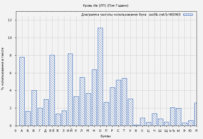 Диаграма использования букв книги № 480965: Кровь Ив (ЛП) (Пэм Годвин)