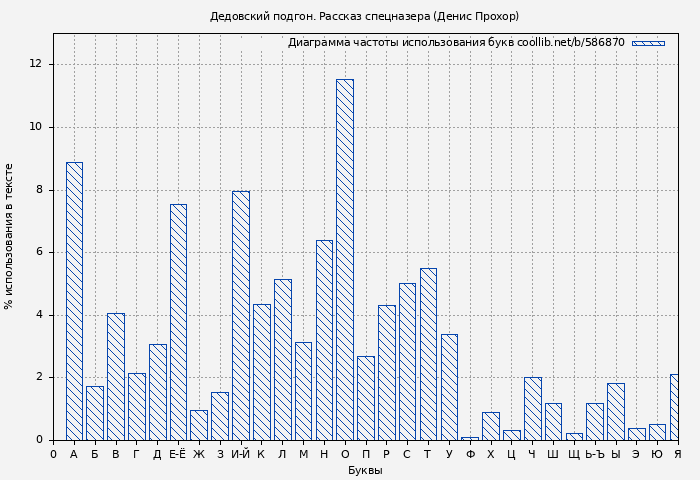 Диаграма использования букв книги № 586870: Дедовский подгон. Рассказ спецназера (Денис Прохор)