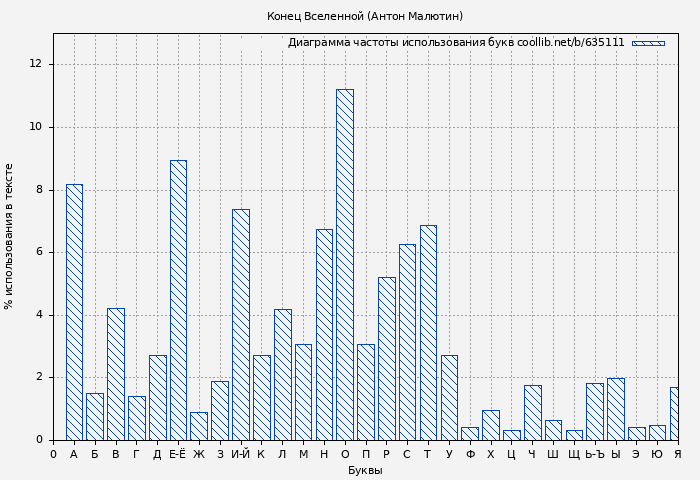 Диаграма использования букв книги № 635111: Конец Вселенной (Антон Малютин)
