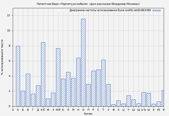 Диаграма использования букв книги № 663360: Патентное бюро «Перпетуум мобиле». Цикл рассказов (Владимир Мономах)