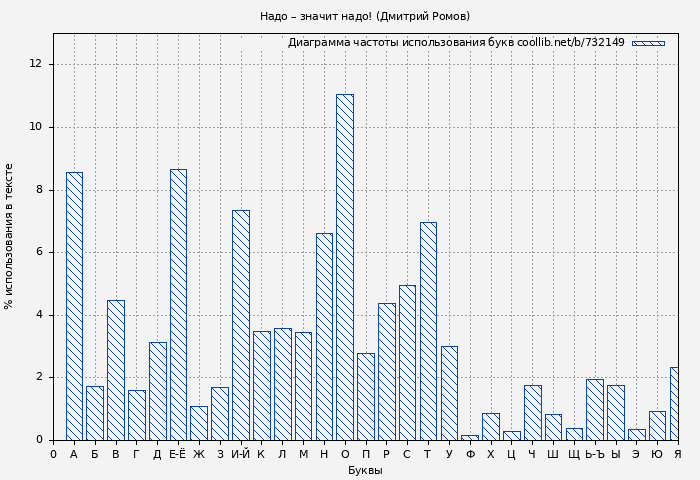Диаграма использования букв книги № 732149: Надо – значит надо! (Дмитрий Ромов)