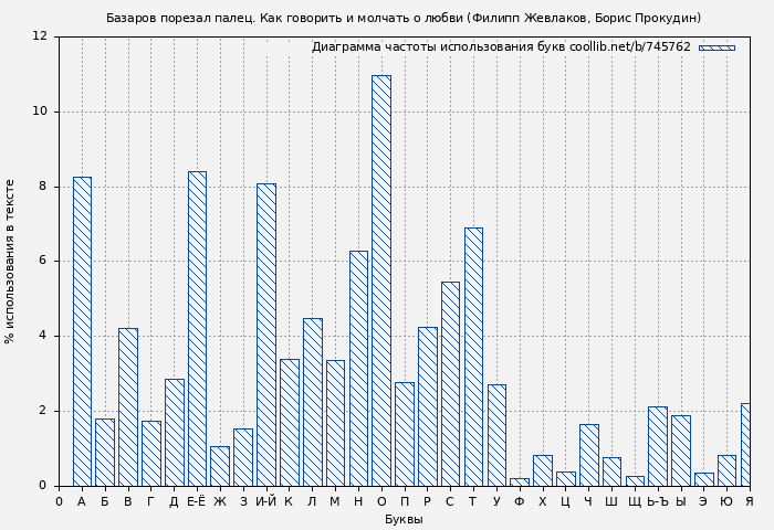 Диаграма использования букв книги № 745762: Базаров порезал палец. Как говорить и молчать о любви (Филипп Жевлаков)