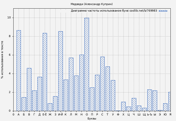 Диаграма использования букв книги № 769983: Медведи (Александр Куприн)
