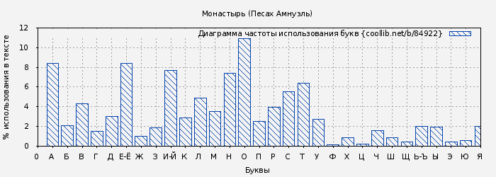 Диаграма использования букв книги № 84922: Монастырь (Песах Амнуэль)