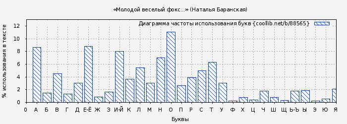 Диаграма использования букв книги № 88565: «Молодой веселый фокс...» (Наталья Баранская)