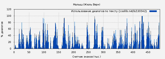 Использование диалогов по тексту книги № 193342: Малыш (Жюль Верн)