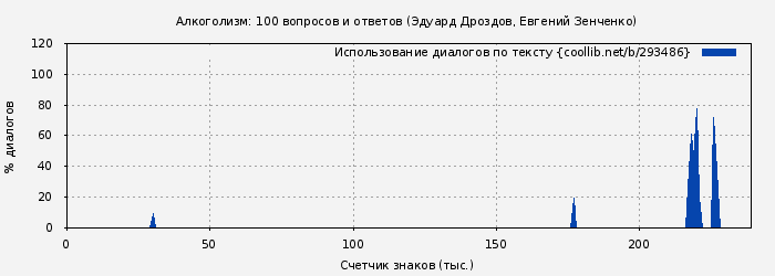 Использование диалогов по тексту книги № 293486: Алкоголизм: 100 вопросов и ответов (Эдуард Дроздов)