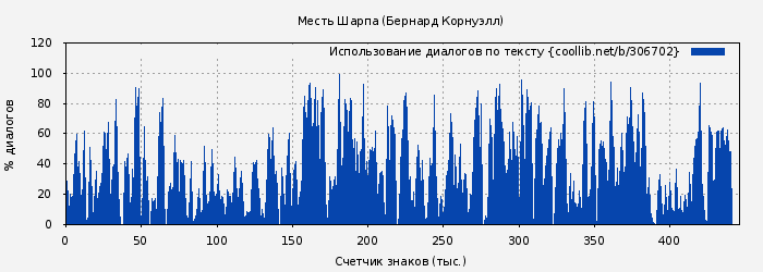 Использование диалогов по тексту книги № 306702: Месть Шарпа (Бернард Корнуэлл)