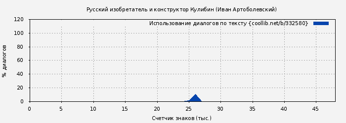 Использование диалогов по тексту книги № 332580: Русский изобретатель и конструктор Кулибин (Иван Артоболевский)