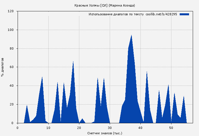 Использование диалогов по тексту книги № 428295: Красные Холмы [СИ] (Марина Аэзида)