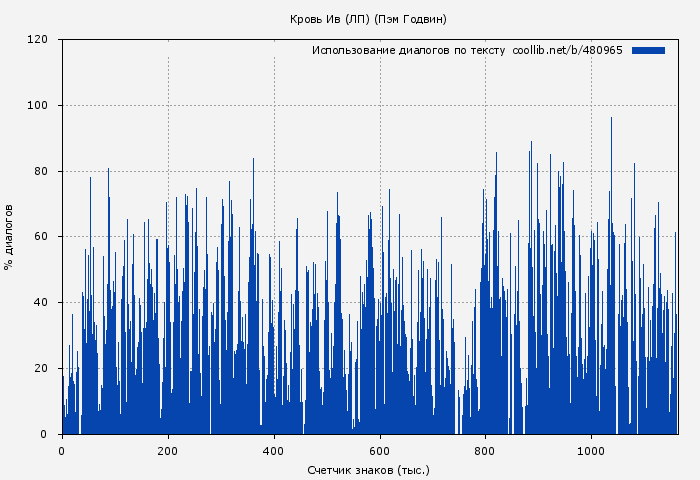 Использование диалогов по тексту книги № 480965: Кровь Ив (ЛП) (Пэм Годвин)