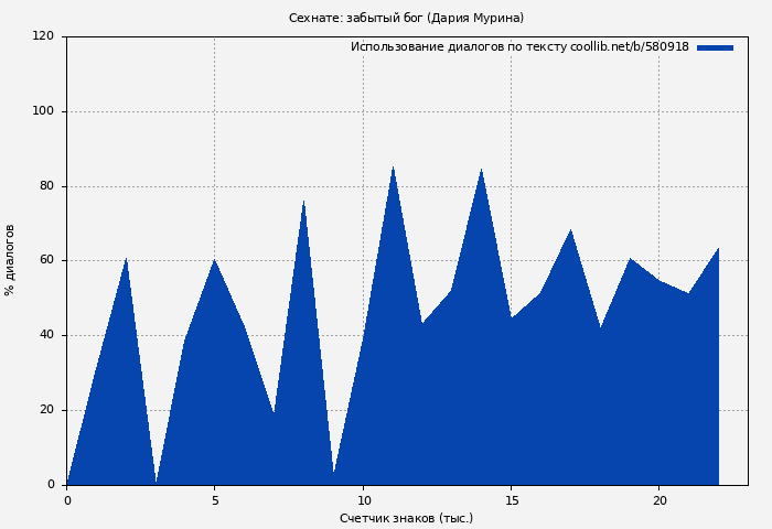 Использование диалогов по тексту книги № 580918: Сехнате: забытый бог (Дария Мурина)