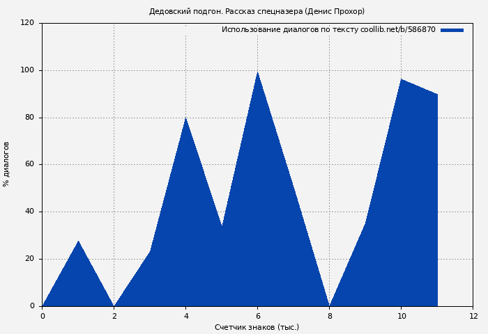 Использование диалогов по тексту книги № 586870: Дедовский подгон. Рассказ спецназера (Денис Прохор)