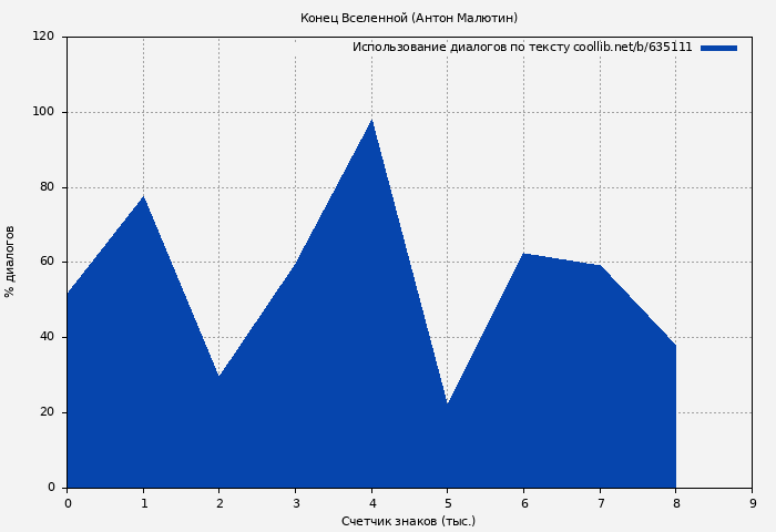 Использование диалогов по тексту книги № 635111: Конец Вселенной (Антон Малютин)