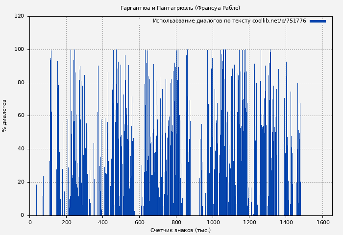 Использование диалогов по тексту книги № 751776: Гаргантюа и Пантагрюэль (Франсуа Рабле)