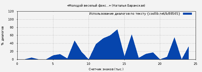 Использование диалогов по тексту книги № 88565: «Молодой веселый фокс...» (Наталья Баранская)
