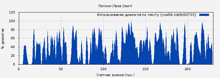 Использование диалогов по тексту книги № 92733: Погоня (Лиза Смит)