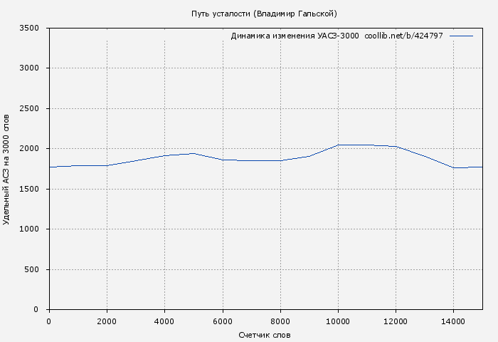 Удельный АСЗ-3000 книги № 424797: Путь усталости (Владимир Гальской)