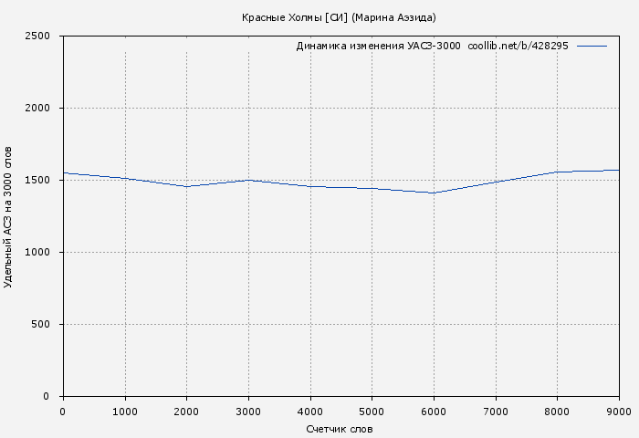 Удельный АСЗ-3000 книги № 428295: Красные Холмы [СИ] (Марина Аэзида)