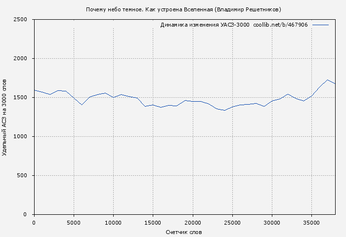 Удельный АСЗ-3000 книги № 467906: Почему небо темное. Как устроена Вселенная (Владимир Решетников)