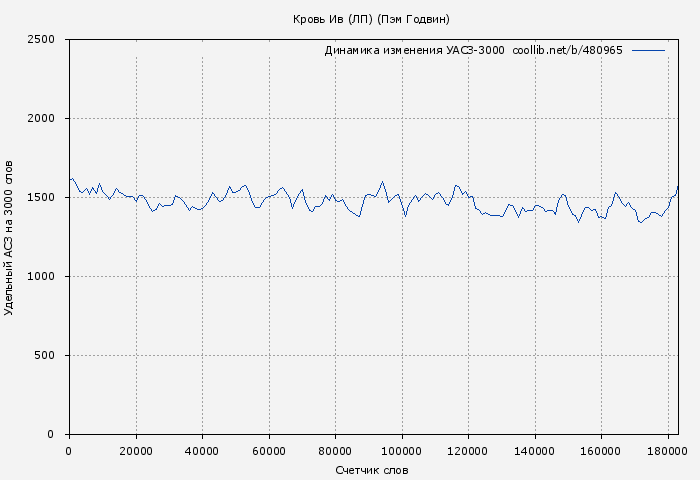 Удельный АСЗ-3000 книги № 480965: Кровь Ив (ЛП) (Пэм Годвин)