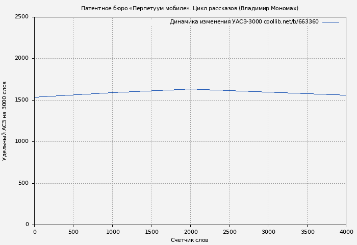 Удельный АСЗ-3000 книги № 663360: Патентное бюро «Перпетуум мобиле». Цикл рассказов (Владимир Мономах)