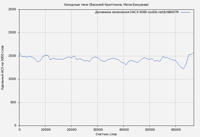 Удельный АСЗ-3000 книги № 680079: Холодные тени (Василий Криптонов)