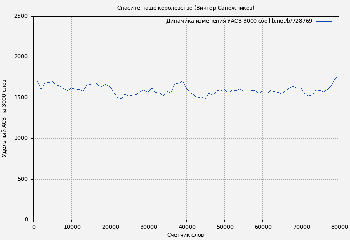 Удельный АСЗ-3000 книги № 728769: Спасите наше королевство (Виктор Сапожников)
