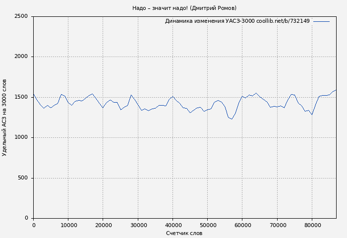 Удельный АСЗ-3000 книги № 732149: Надо – значит надо! (Дмитрий Ромов)