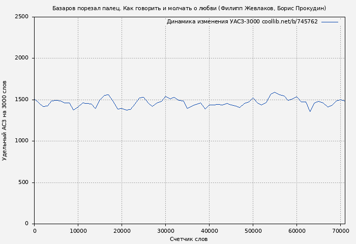 Удельный АСЗ-3000 книги № 745762: Базаров порезал палец. Как говорить и молчать о любви (Филипп Жевлаков)