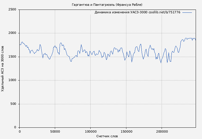 Удельный АСЗ-3000 книги № 751776: Гаргантюа и Пантагрюэль (Франсуа Рабле)