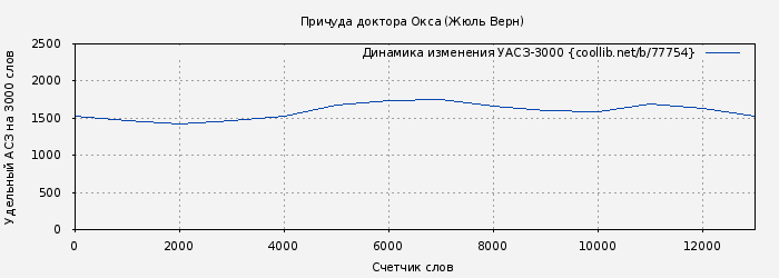 Удельный АСЗ-3000 книги № 77754: Причуда доктора Окса (Жюль Верн)