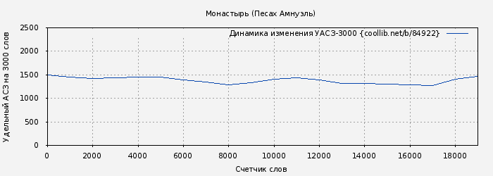 Удельный АСЗ-3000 книги № 84922: Монастырь (Песах Амнуэль)