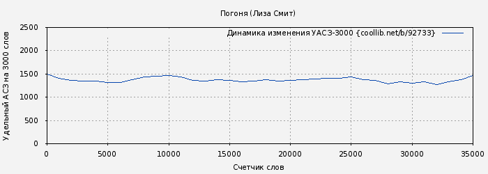 Удельный АСЗ-3000 книги № 92733: Погоня (Лиза Смит)