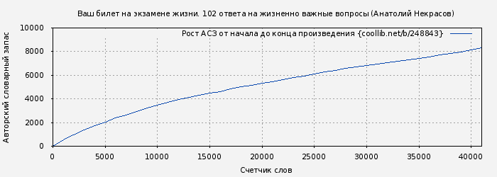 Рост АСЗ книги № 248843: Ваш билет на экзамене жизни. 102 ответа на жизненно важные вопросы (Анатолий Некрасов)