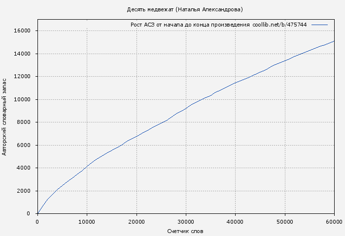 Рост АСЗ книги № 475744: Десять медвежат (Наталья Александрова)