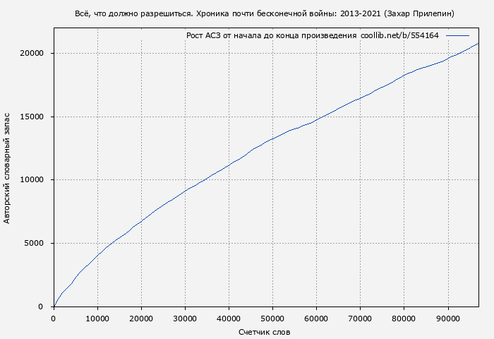 Рост АСЗ книги № 554164: Всё, что должно разрешиться. Хроника почти бесконечной войны: 2013-2021 (Захар Прилепин)