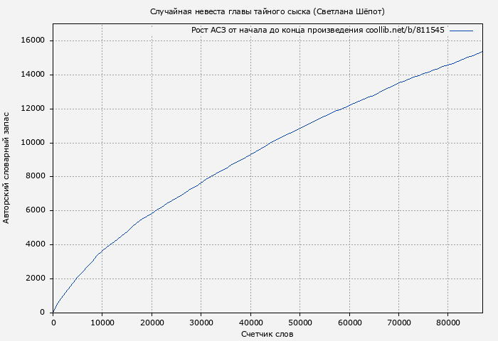 Рост АСЗ книги № 811545: Случайная невеста главы тайного сыска (Светлана Шёпот)