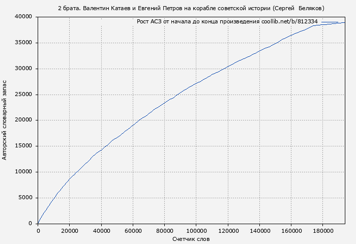 Рост АСЗ книги № 812334: 2 брата. Валентин Катаев и Евгений Петров на корабле советской истории (Сергей  Беляков)