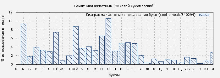 Диаграма использования букв книги № 340294: Памятники животным (Николай Сухомозский)